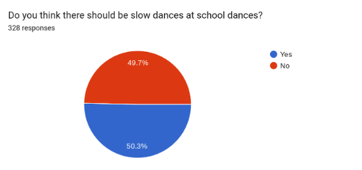 Out of 328 students who voted within the school, around half share the same opinion. 
